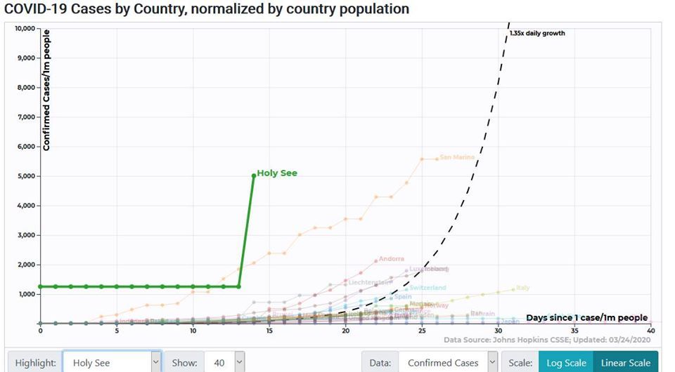 COVID-19 Cases per Capita by Country from 91-divoc.com, captured on March 25, 2020.