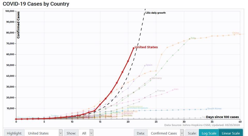 COVID-19 Cases by Country from 91-divoc.com, captured on March 25, 2020.