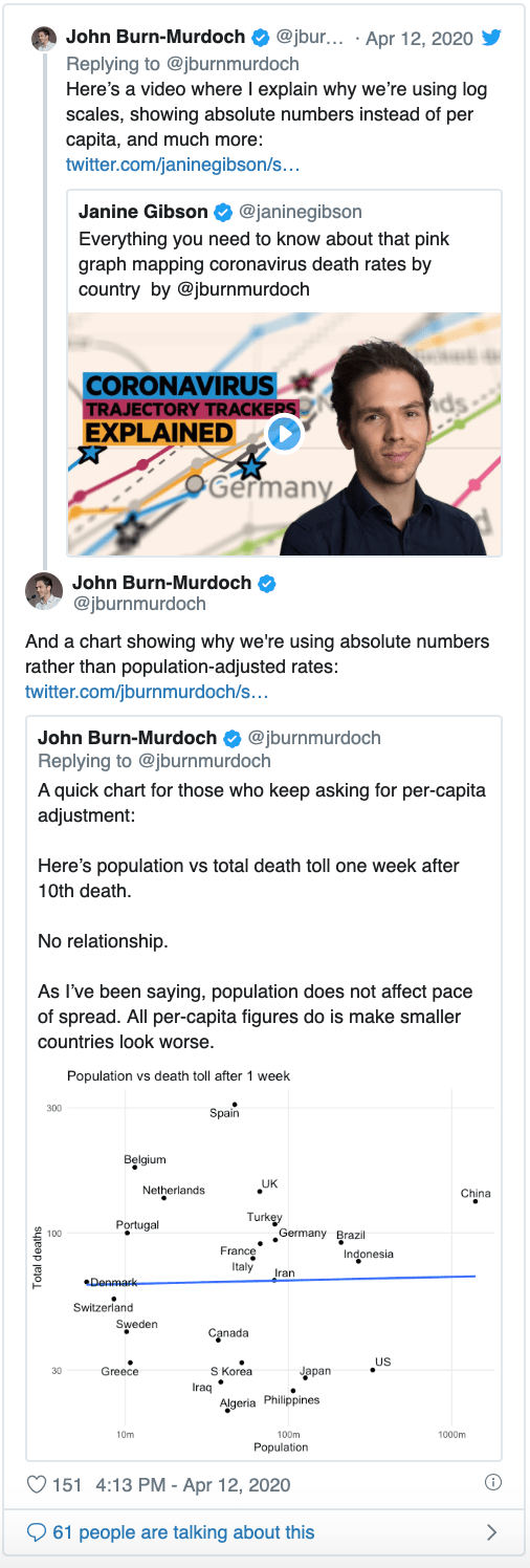 Tweets by John Burn-Murdoch: "Here’s a video where I explain why we’re using log scales, showing absolute numbers instead of per capita, and much more: [video link: 'Everything you need to know about that pink graph mapping coronavirus death rates by country by @jburnmurdoch'] And a chart showing why we're using absolute numbers rather than population-adjusted rates: [linked tweet: 'A quick chart for those who keep asking for per-capita adjustment:  Here’s population vs total death toll one week after 10th death.  No relationship.  As I’ve been saying, population does not affect pace of spread. All per-capita figures do is make smaller countries look worse.'] [scatter plot chart with trendline] "